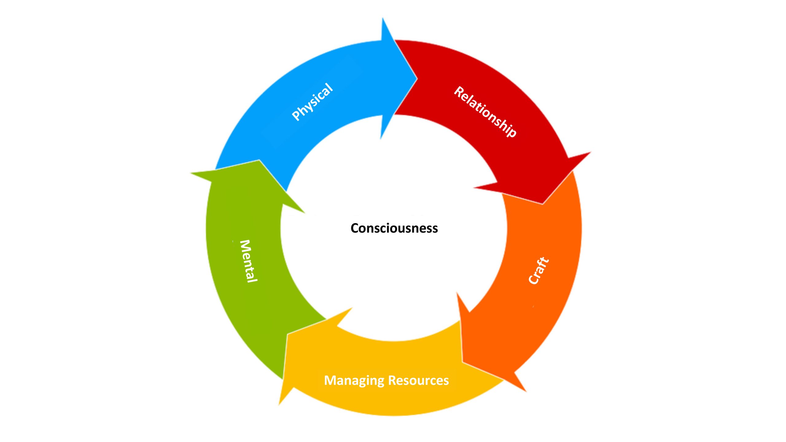 Разработка bpm. Цикл управления бизнес процессами. Жизненный цикл бизнес-процесса. Жизненный цикл BPM. Цикл управления в BPM системе.